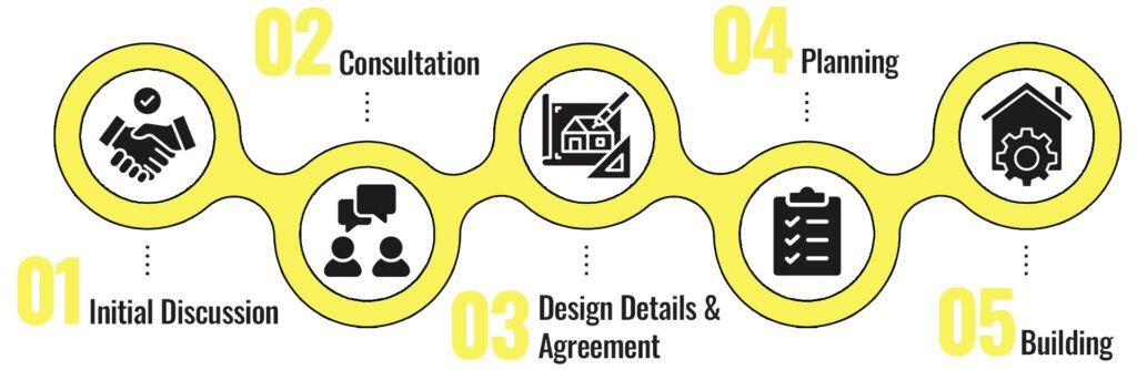 OUR 5 STEP PROCESS APPROACH